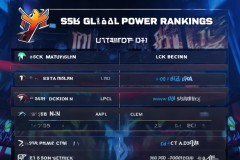 S15全球战力榜：LCK赛区T1战队蝉联榜首，LPL赛区AL战队异军突起位列第四